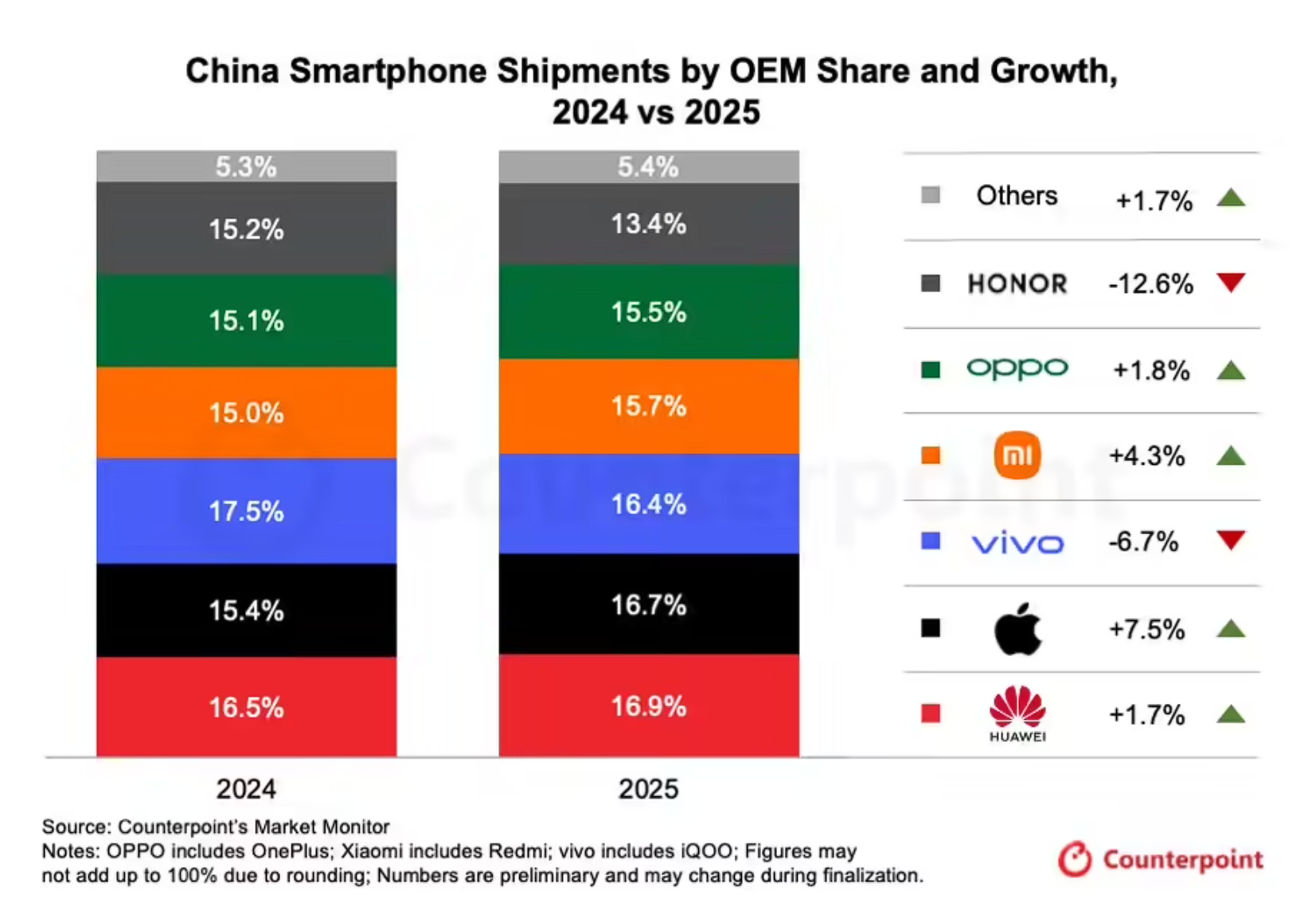 去年中国市场出货量前六名分别是华为、苹果、vivo、小米、OPPO和荣耀。

还