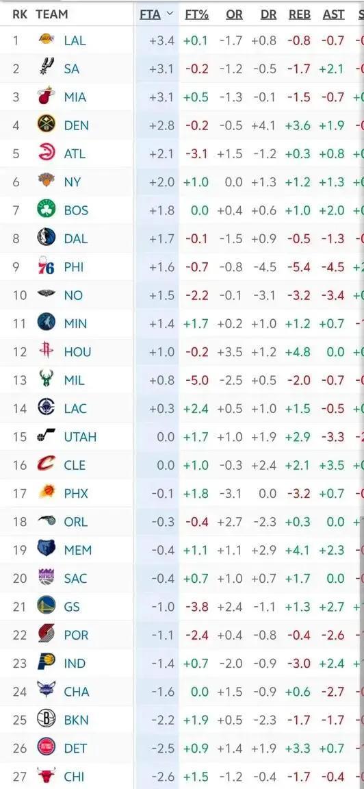 还抱怨？湖人连续三年罚球数联盟第一，雷霆竟是倒数第一！
湖人今年场均超均值3.4