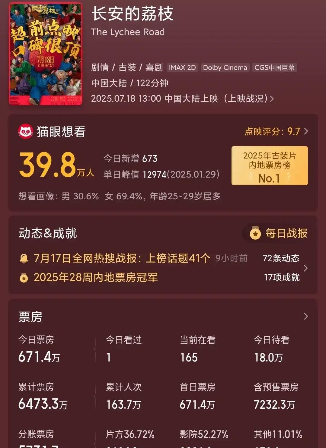 新的一天，大鹏导演的《长安的荔枝》总票房预测降了1.5亿，大鹏依然能赚钱。
即便