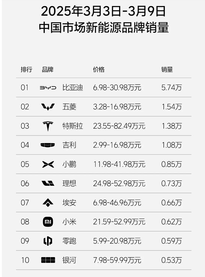新能源汽车周销量大战揭幕！比亚迪又卖出5万多辆，稳坐第一名宝座。五菱和特斯拉分别