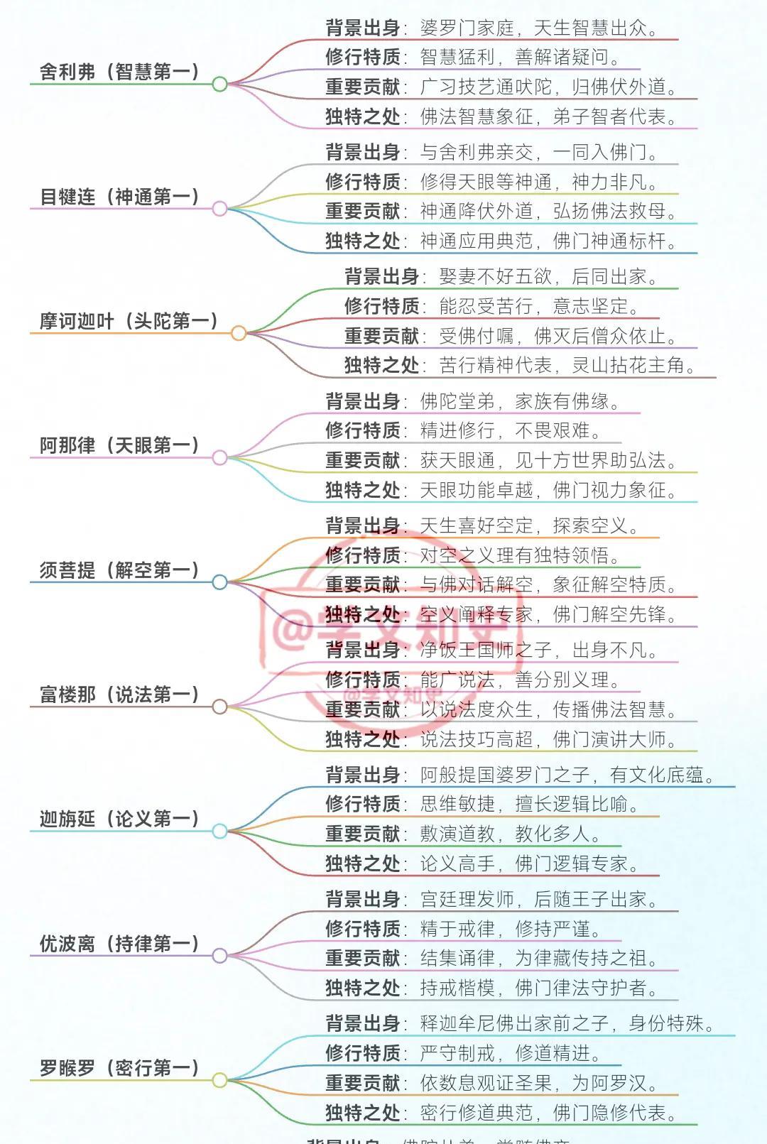 佛陀十大弟子
