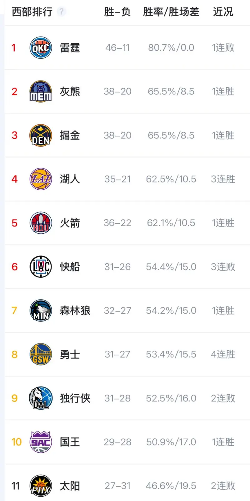 一路北伐！今日勇士取胜、独行侠输球，勇士升至西部第八