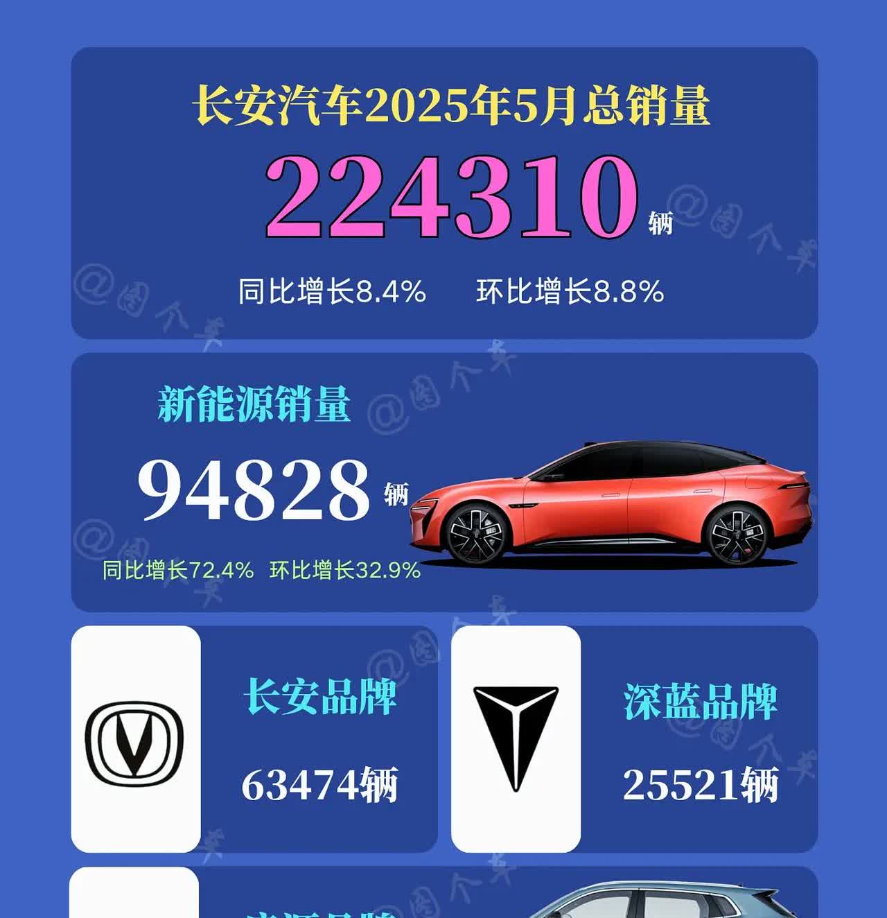 长安汽车5月销量战报揭晓！
长安5月总销量超22.4万辆，同比环比稳步增长；
