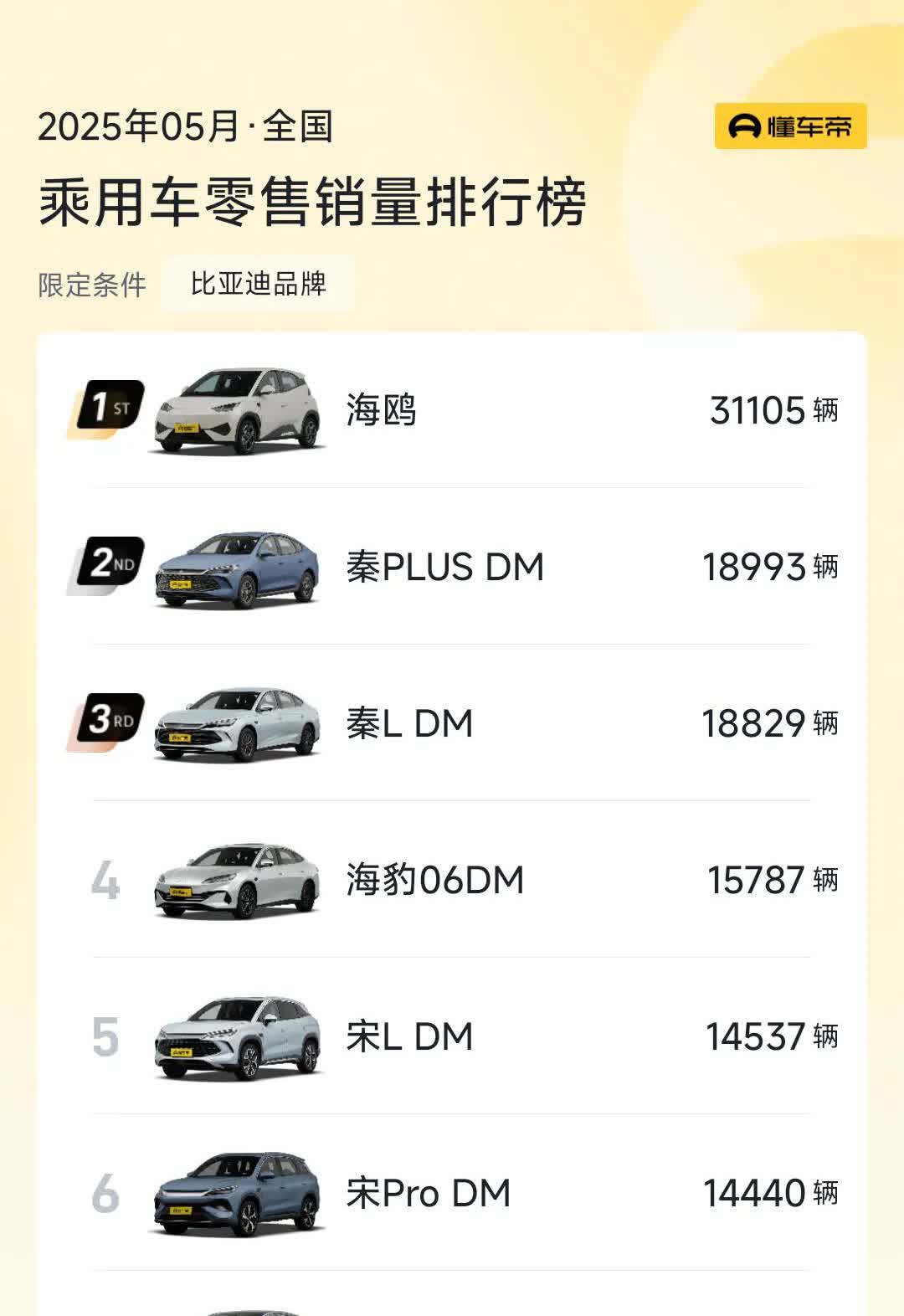 比亚迪目前都是靠几万块钱的低端车在撑场面了，5月比亚迪品牌的汽车销量前三名是海鸥