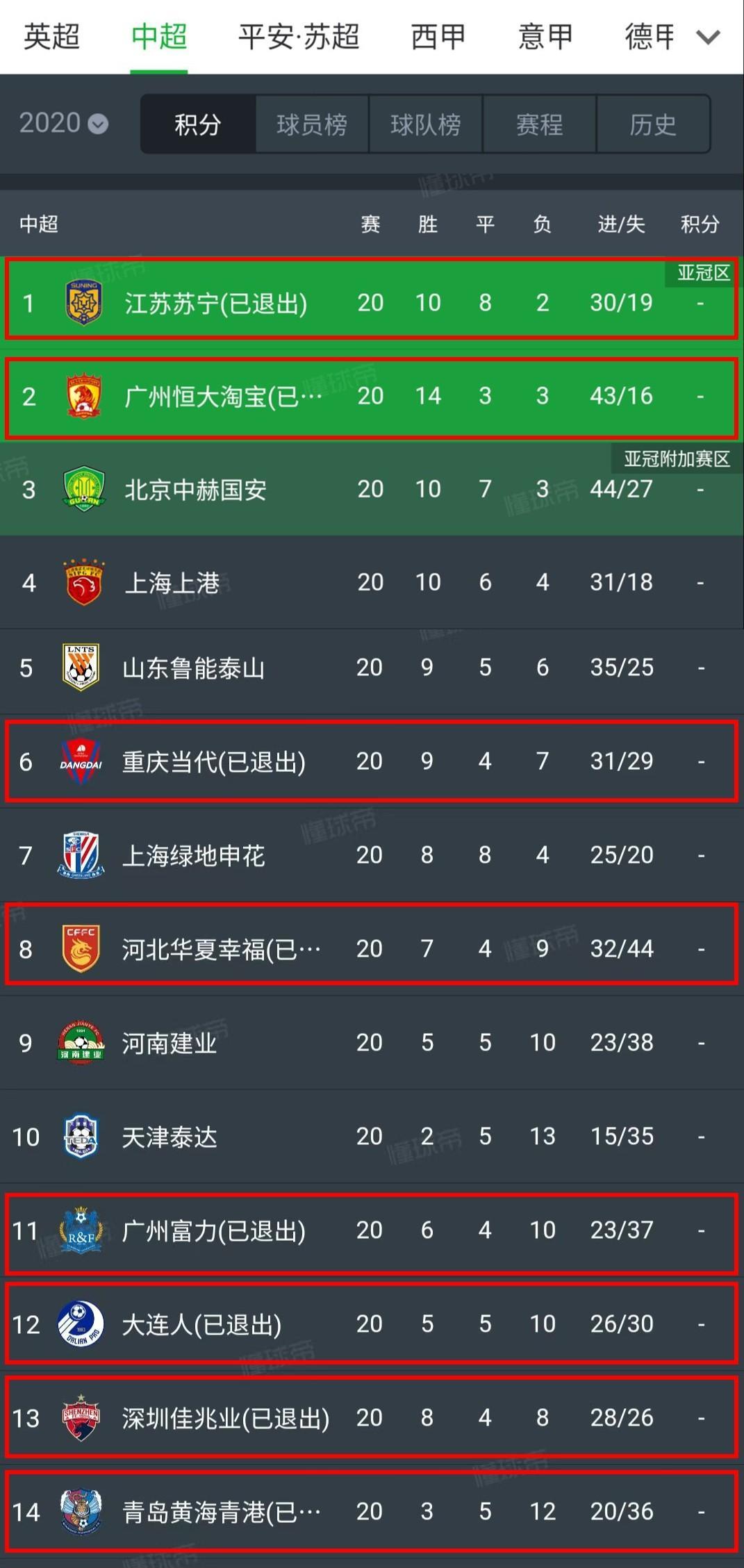 回看5年前的中超积分榜真令人唏嘘啊，如今已有10支俱乐部查无此队了。
这还是只有