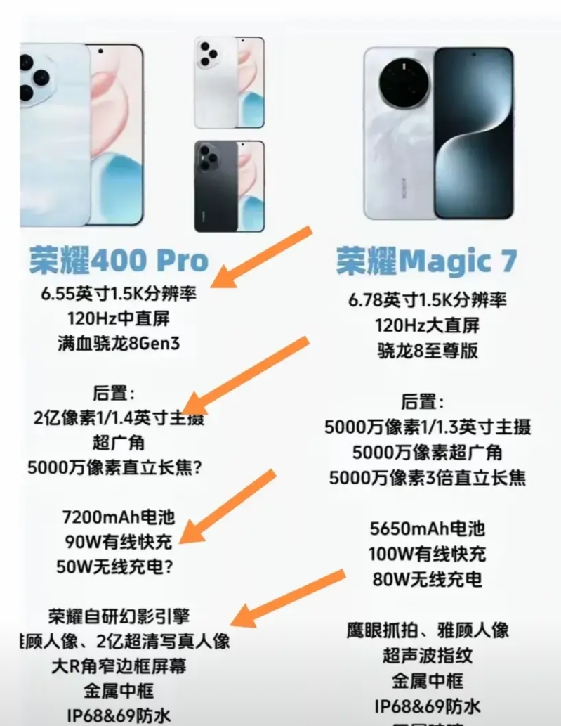 荣耀400Pro发布后，让大哥荣耀magic7如何以对？[笑哭]
magic7除