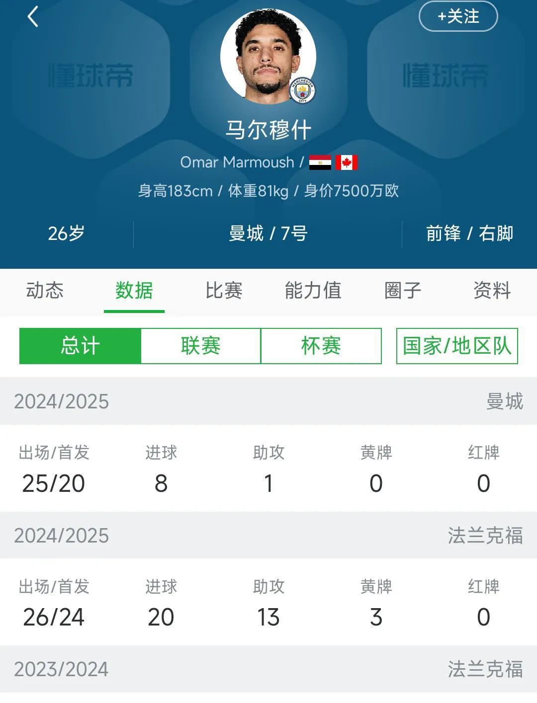 其实上赛季德甲最强射手是马尔穆什！
可惜他去曼城，给哈兰德做替补了。
上赛季德甲