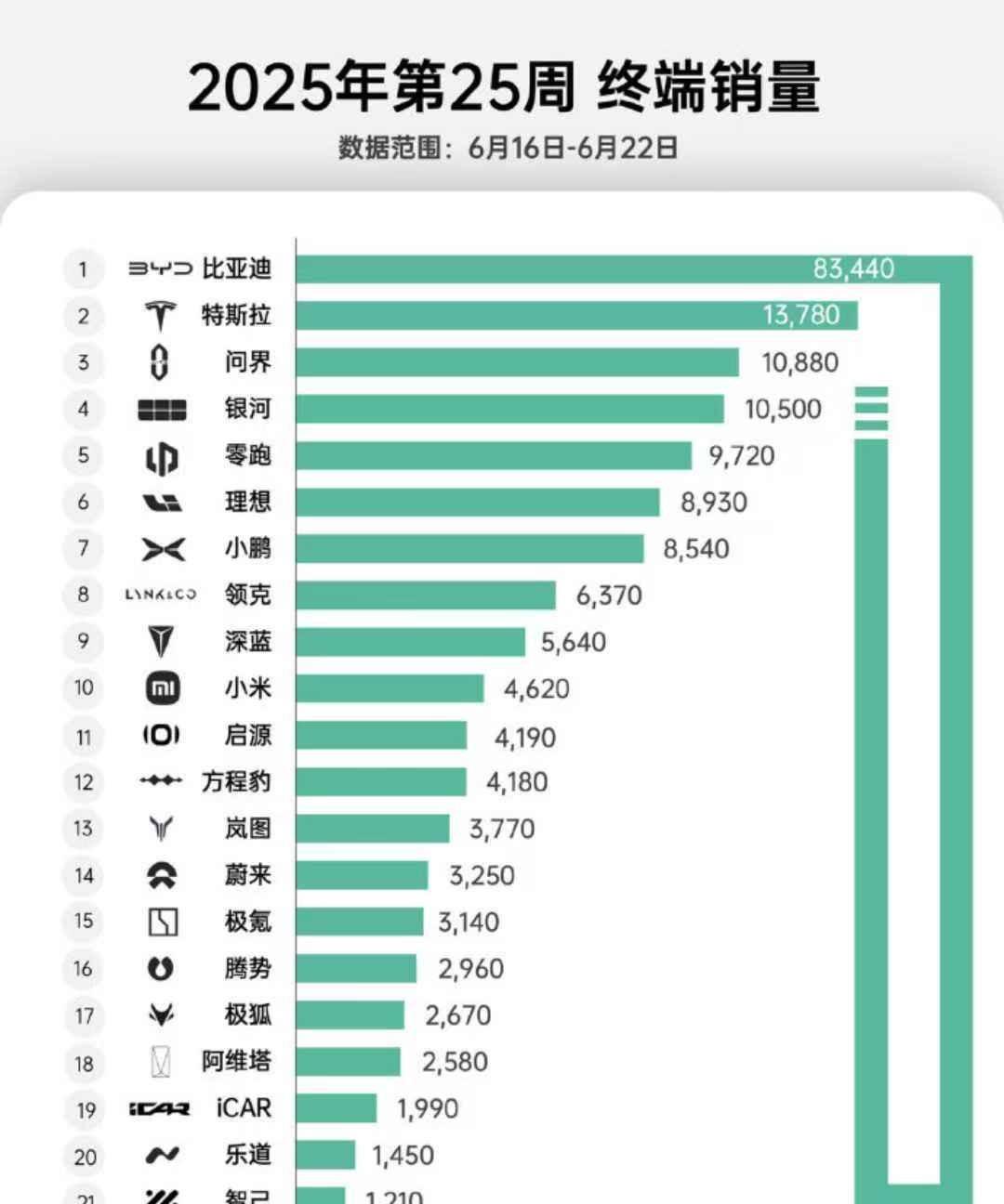 最新周销量榜来了，今年新势力竞争会激烈到何种程度？
第25周销量数据显示， 问界