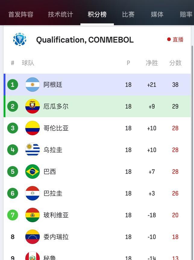 国足什么时候加入南美足协吧！10支队伍，6支直接晋级世界杯正赛，1支进入附加赛。