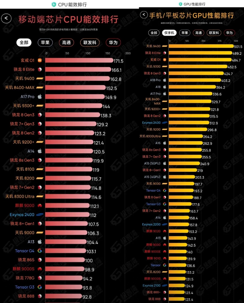 事教人，一次就会！

以前还不相信谷歌这种大厂的自研处理器会这么拉垮，结果真体验