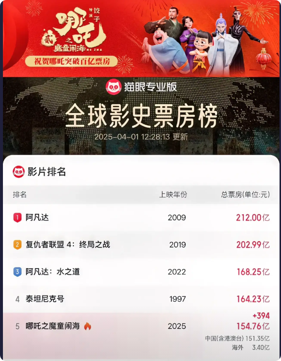 你发现了没有，今天票房又不动了，昨天冲到154.75亿，一上午仅涨了100万，每