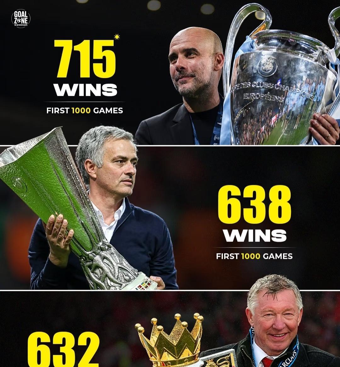 瓜迪奥拉1000场715胜40冠！
穆里尼奥1000场638胜26冠！
弗格森1