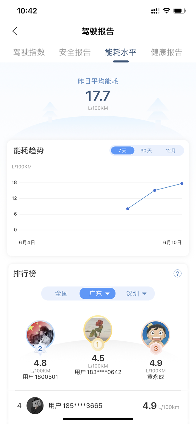 这能耗是什么水平
有个疑惑，十一代雅阁的车友们你们平均百公里几个油？你们这四五个