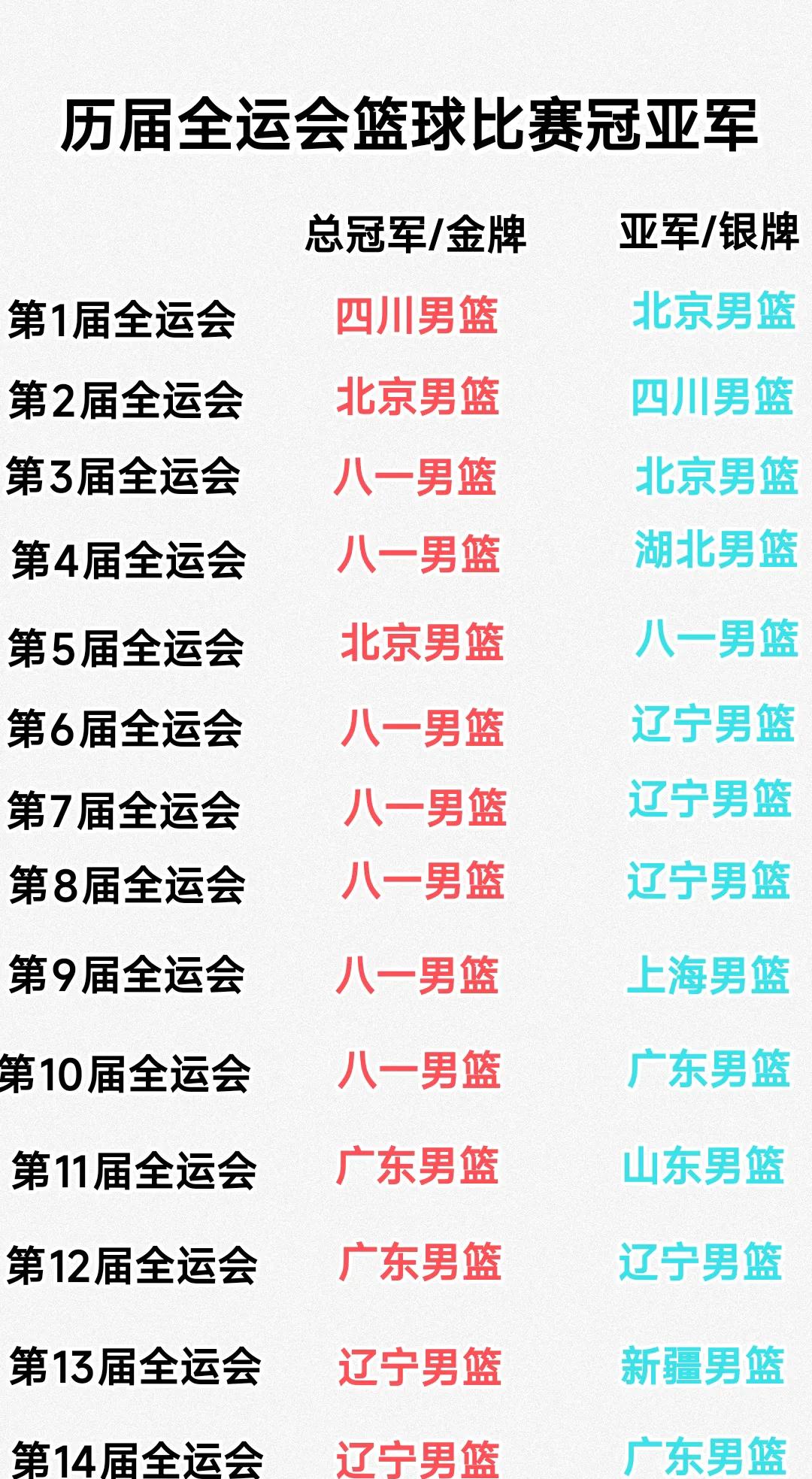 周琦、孙铭徽等强将加盟四川，辽宁男篮卫冕难度大增。



四川男篮的全运会阵容令