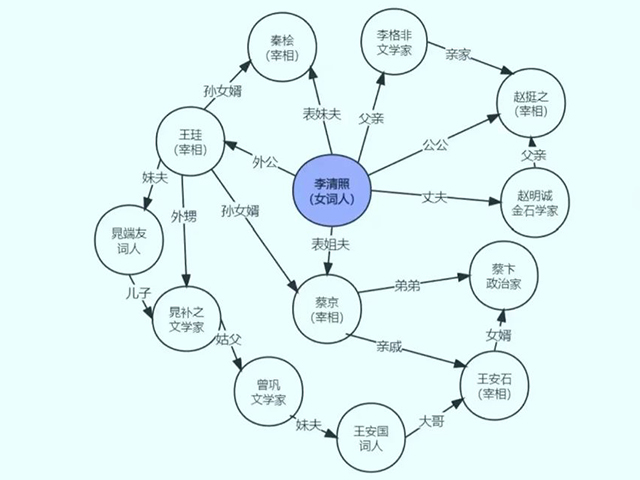 李清照的亲友圈，这关系有多“复杂”？