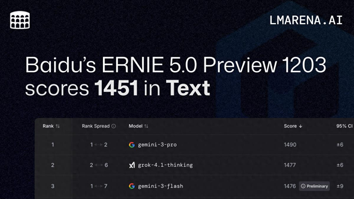 国内第一！文心大模型5.0 Preview再登LMArena文本榜，超GPT-5.2