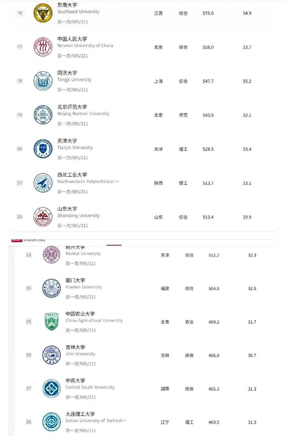 看了软科2025最新大学排名，其实和2024变化不大，TOP10一模一样，依旧是