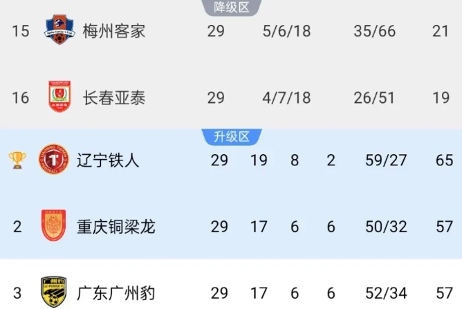 梅州客家降级，广东广州豹必冲超