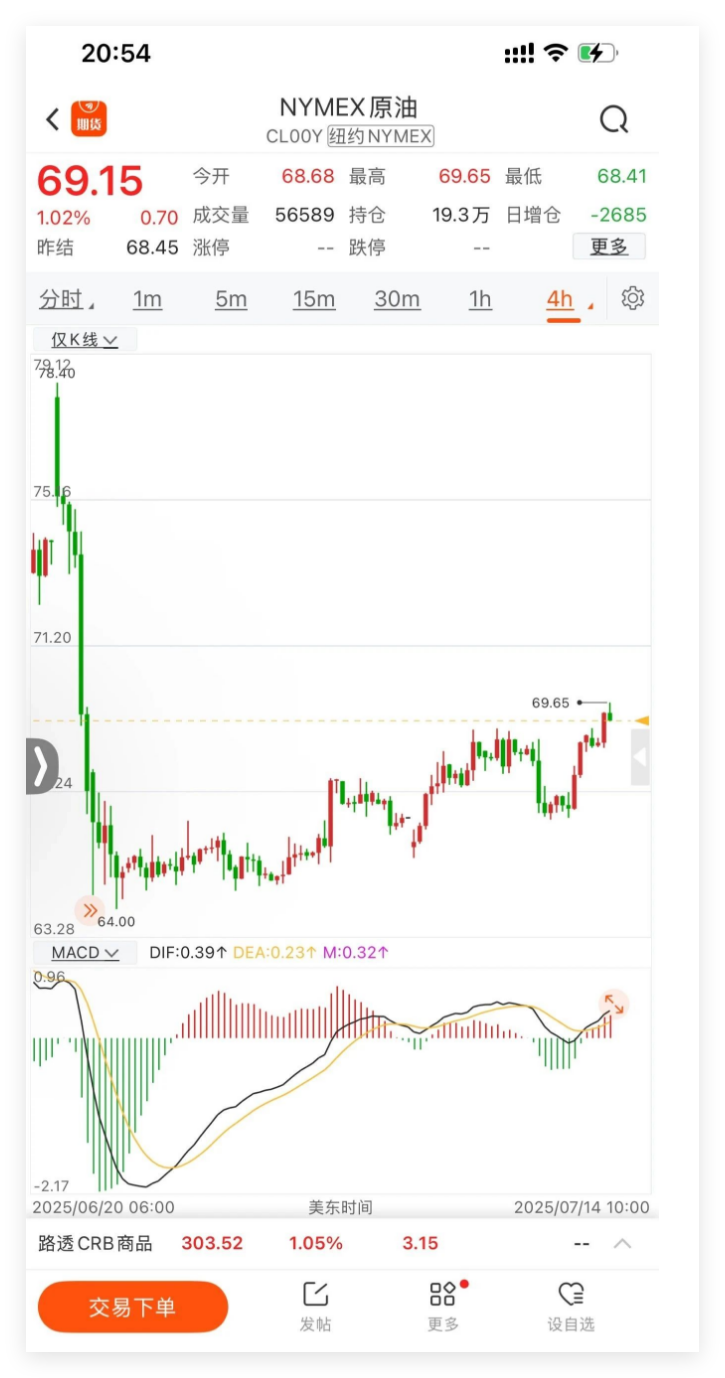 原油抵达70关口，调整后再涨！