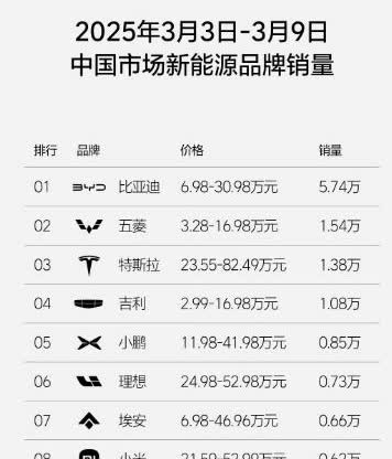 最新一周的车企销量排行榜出来了，我觉得里面最显眼的应该就是特斯拉了吧？
 
