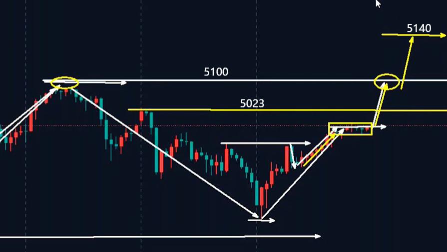 万锦晟2.8黄金反弹是多头回归吗？下周能否破高5600？