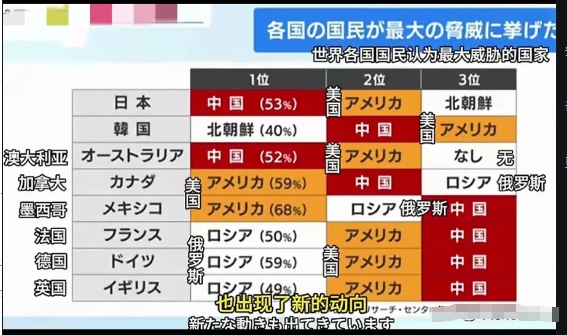 列强竟然是我们自己 。
日本媒体盘点的，世界各国认为对自己威胁最大的国家前三名 
