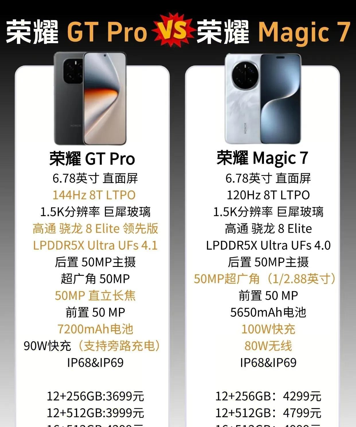 荣耀GT pro跟荣耀Magic7哪款更值得推荐呢？
当看配置荣耀GT pro更