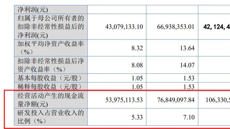 普昂医疗IPO迷局：业绩“虚胖”，核心产品降价29%或致毛利率下滑，募资1.8亿元押注新业务