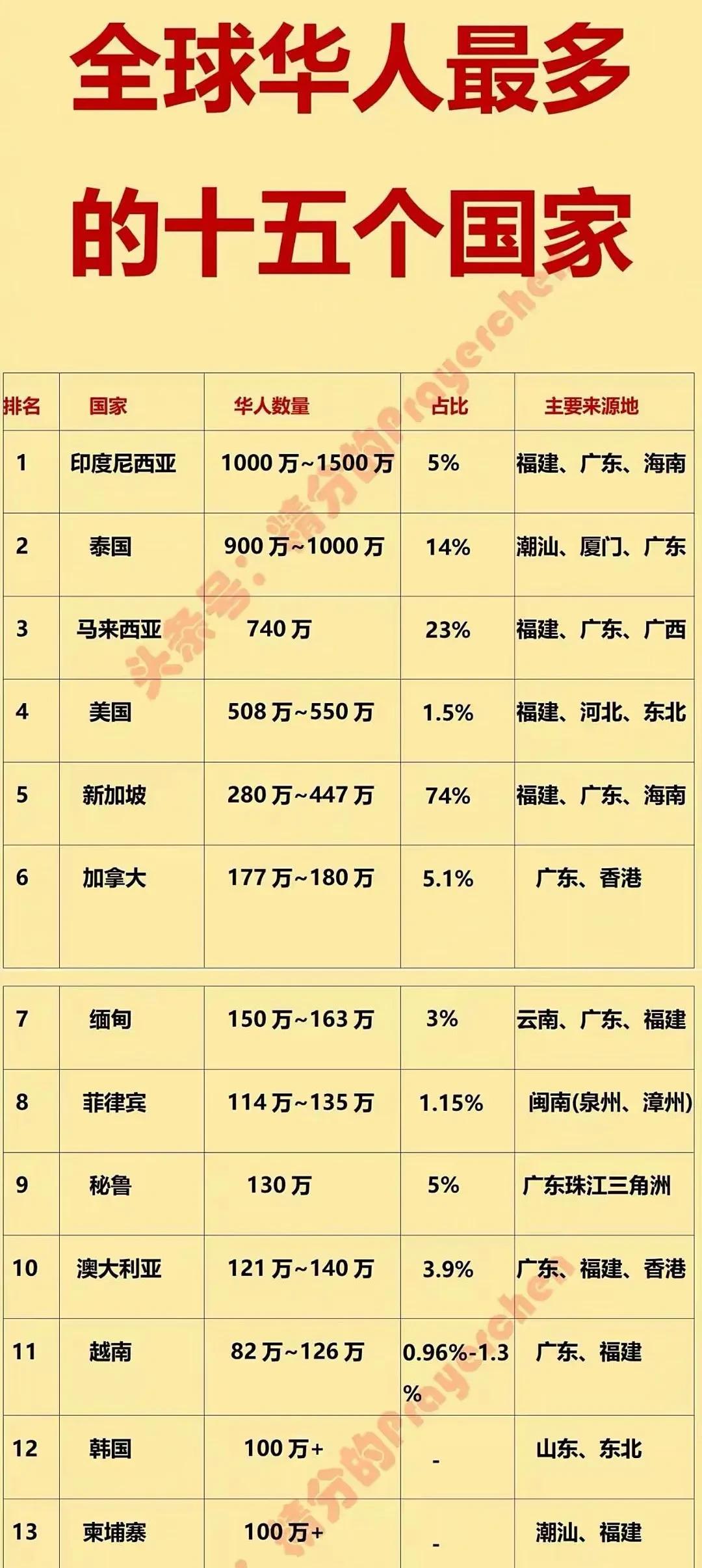 全球华人最多的十五个国 家，很好奇缅甸那一百多万人是什么情况？难道那里比国内住着
