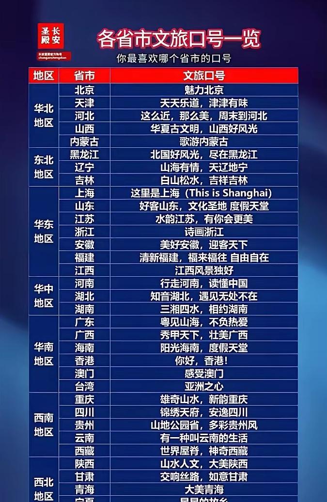 要说全国哪个省份最爱自己的家乡，我想就是河北人了。
让你说出一个广东省的旅游口号