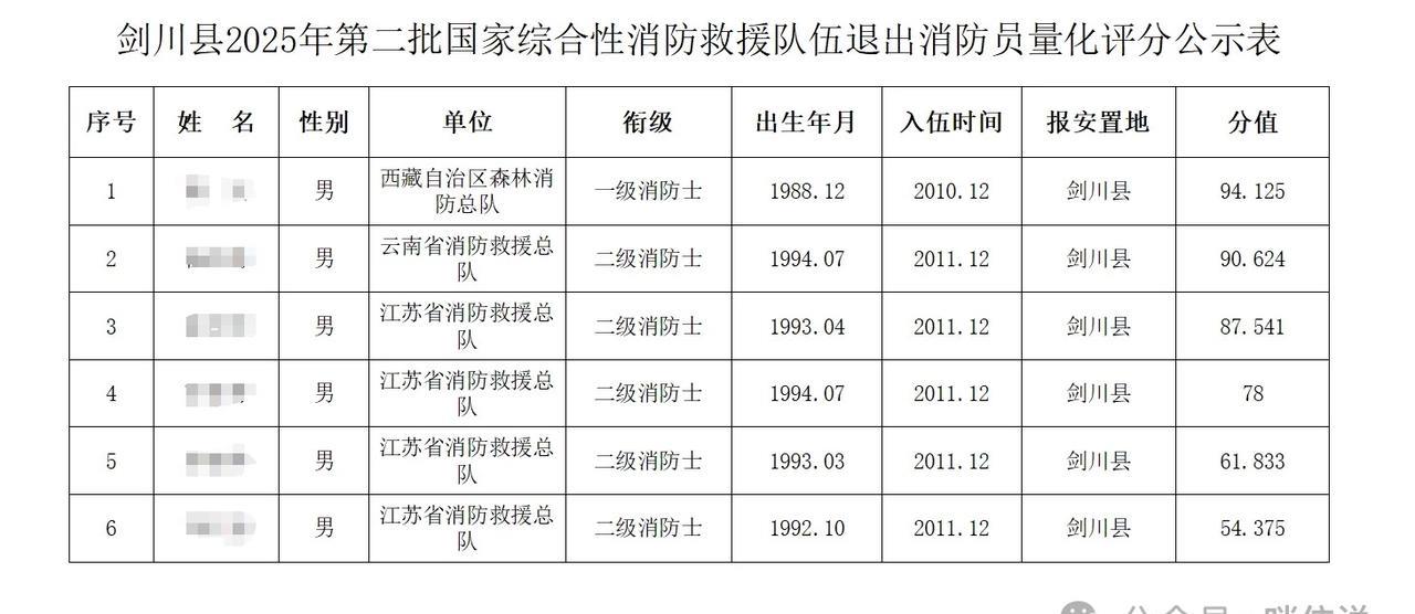 【云南省大理州剑川县】2025年度第二批退出消防员政府安排转岗安置计划的公示
哨