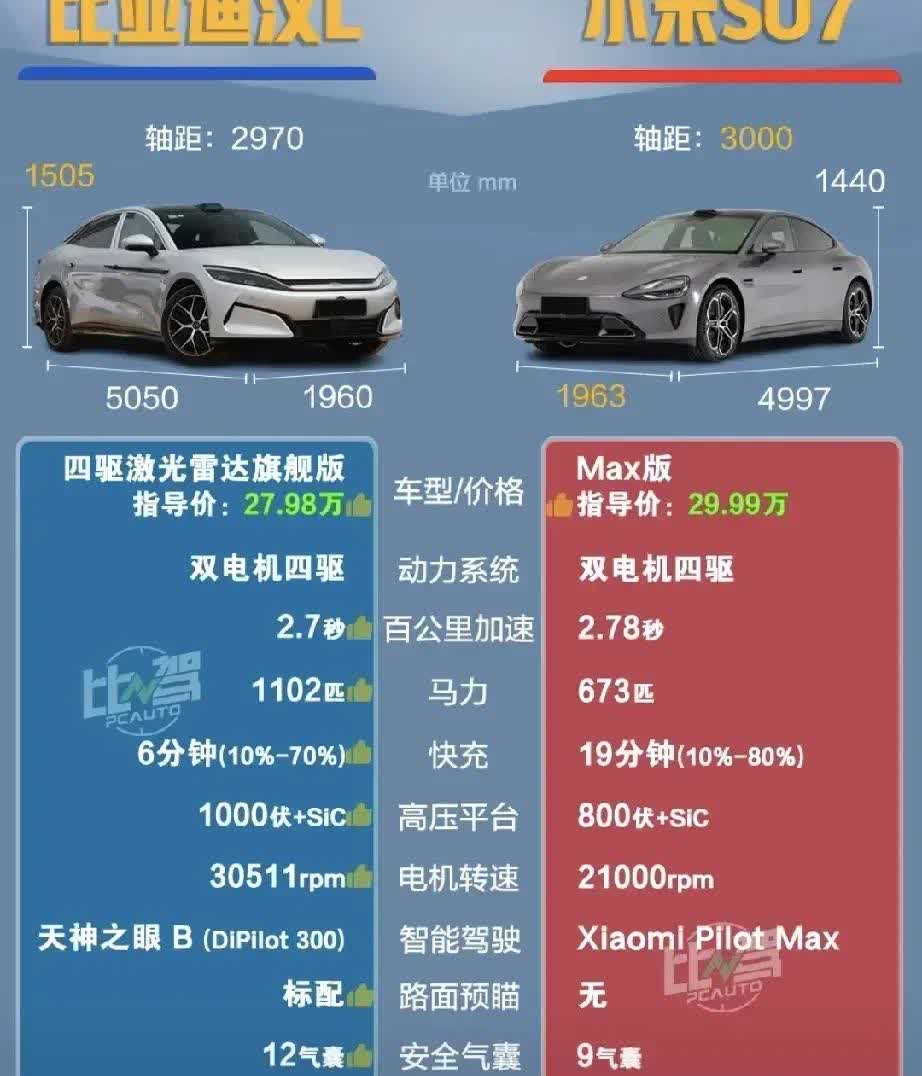 汉L-EV的数据全面超越小米SU7，但是销量差远了，原因何在？
比亚迪汉L在6