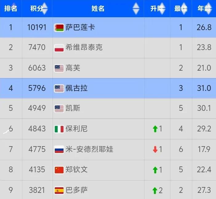 自从美国名将纳瓦罗跌出世界前10后，郑钦文成为世界前10里面唯一没有1000赛女