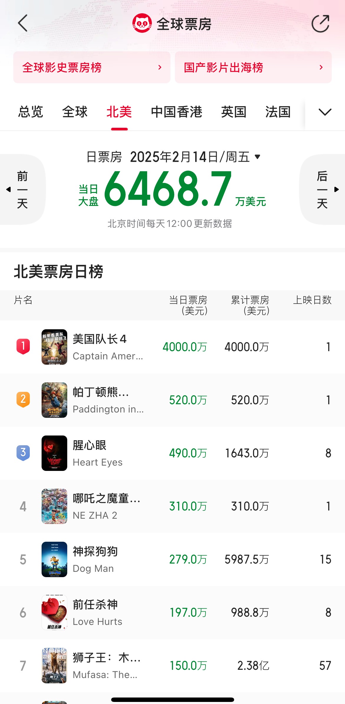 《哪吒之魔童闹海》在北美首日拿下 310 万美元票房，这成绩乍一看似乎还不错，可