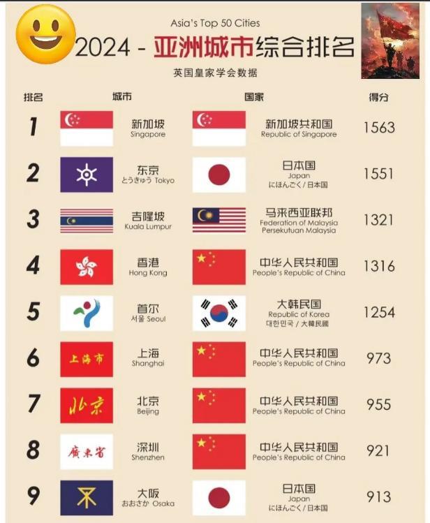 让很多喜欢旅游的驴友们笑掉大牙，英国皇家学会统计的这个“2024亚洲城市综合排名