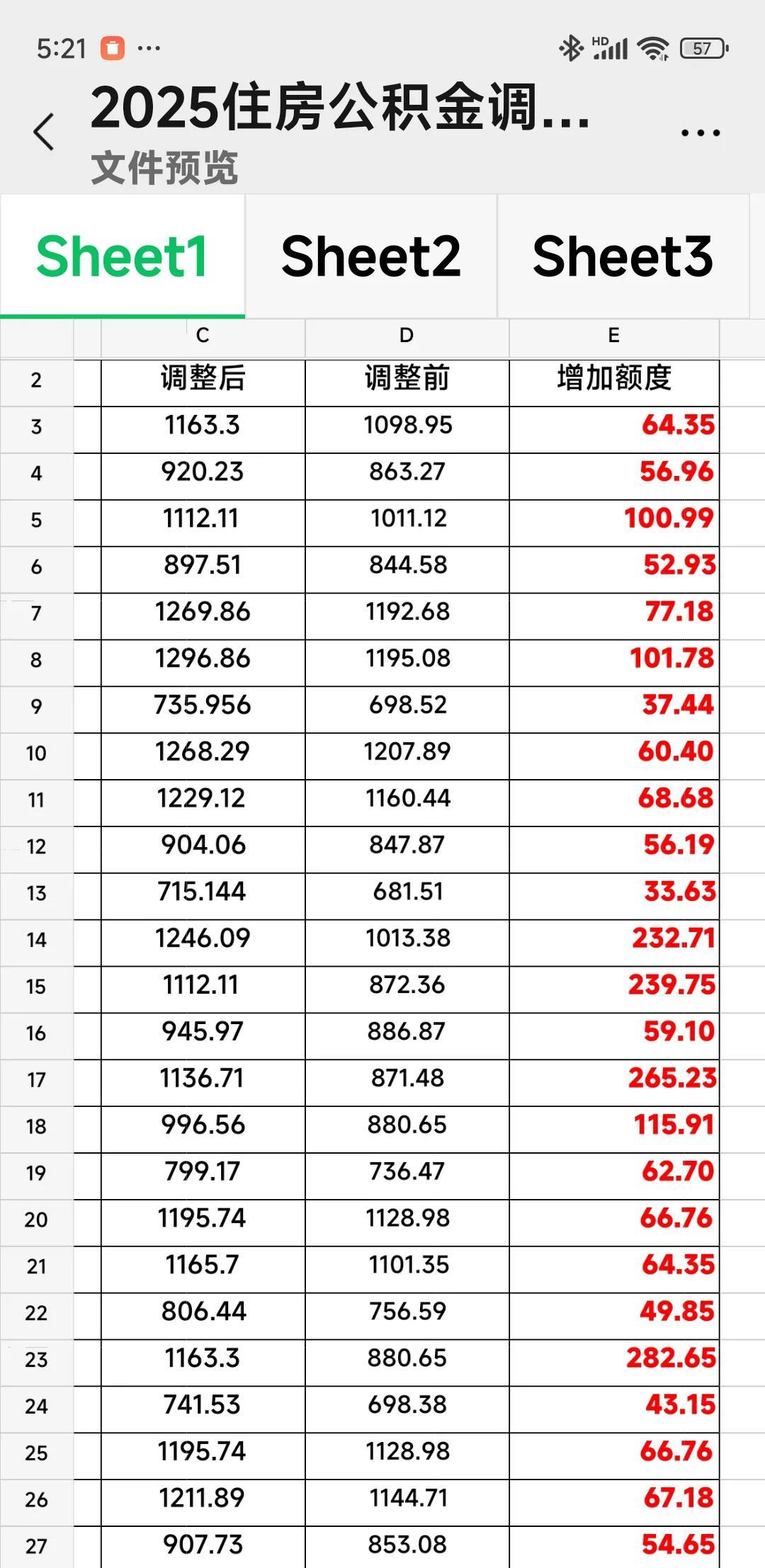 7月份住房公积金有调整了，又是变相调整涨工资待遇了，最少扣除37.44元，7月份