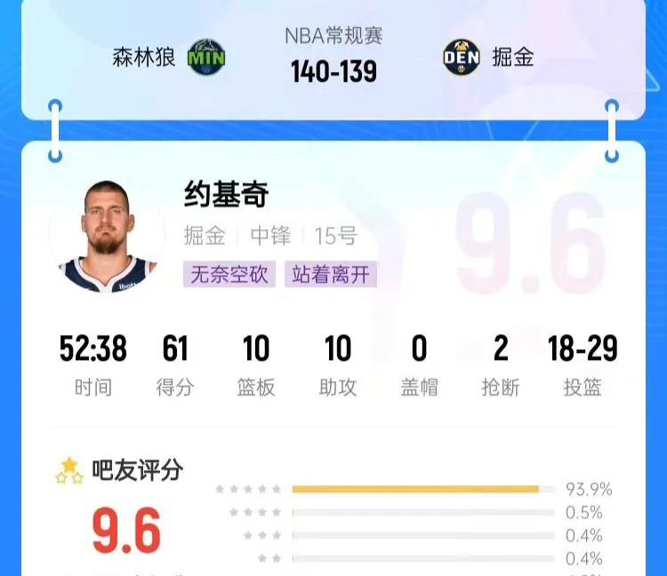 约基奇的超神表现才9.6分？
毕竟掘金输球，有点不完美。
那么4.8%的网友打一