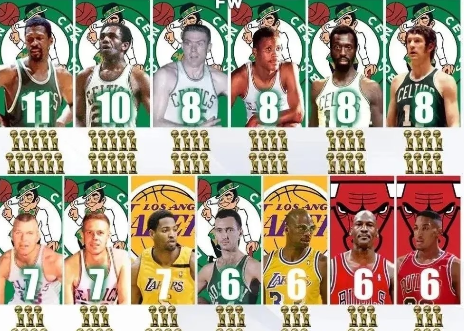NBA历史上有6个总冠军的球员一览:

乔丹             6个总冠军