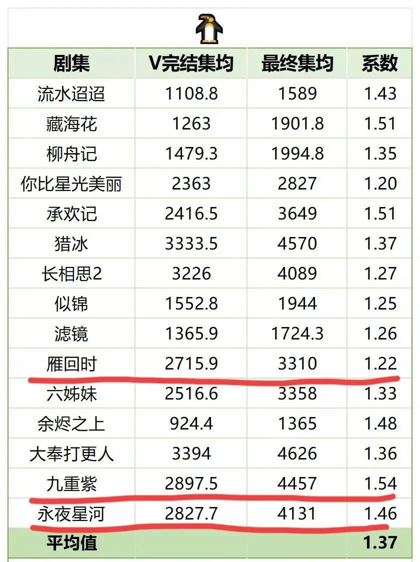 一张图告诉你，古偶炒cp有多重要！
腾讯这两年播的最好的落地古偶一个是《九重紫》