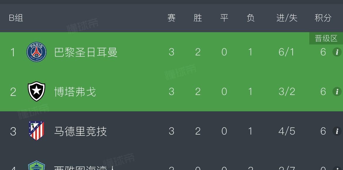 3战2胜积6分但却小组出局，马竞真的是太冤了！
马竞可以说是被大巴黎做局坑死的，