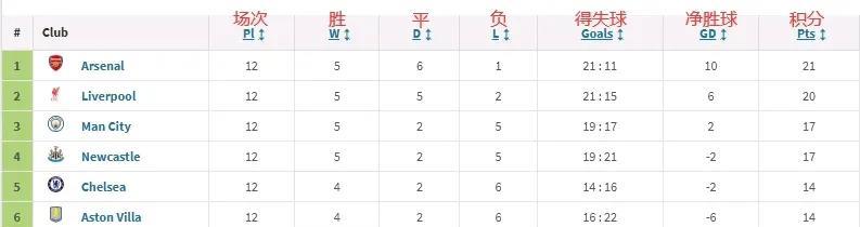 本赛季英超前七球队内战积分。
1阿森纳21分。
2利物浦20分。
3曼城17分。