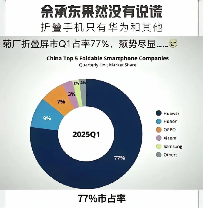余承东果然没有说谎，折叠手机只有华为和其他！

所以其他友商的折叠屏还有跟进的必