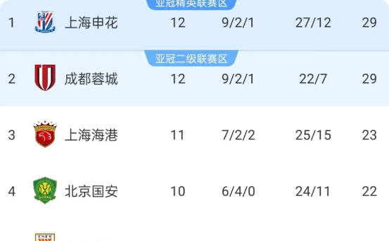 中超争冠太卷了，成都4比0大胜，依然因进球数劣势丢掉榜首
中超第12轮，申花与成
