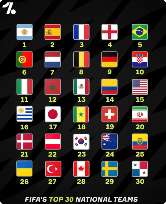最新国际足联男足国家队排名：
1. 阿根廷还是第一
2. 意大利跌出前十
3. 