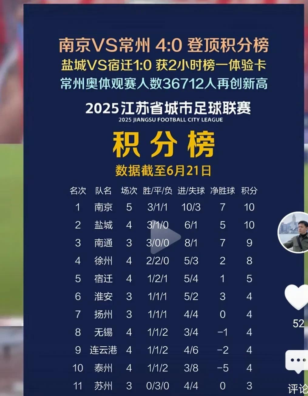 6月21日，苏超进行两场比赛，常州主场0：4南京，5轮不胜0进球垫底，南京暂时登