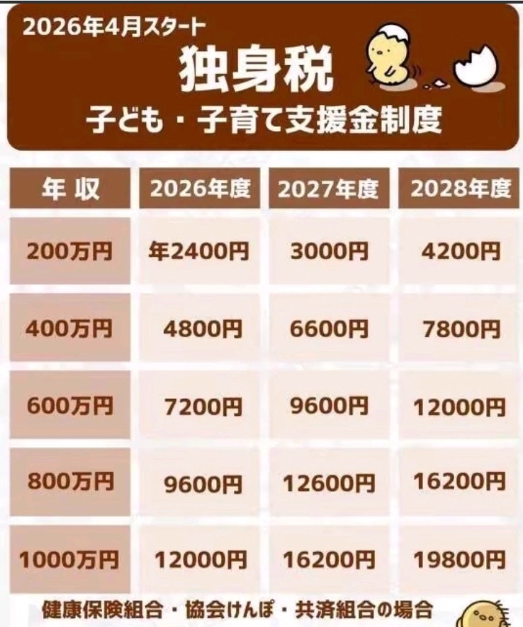 坊间传闻，日本计划明年开始对年满20岁的没有子女且年收入超过200万日元（人民币