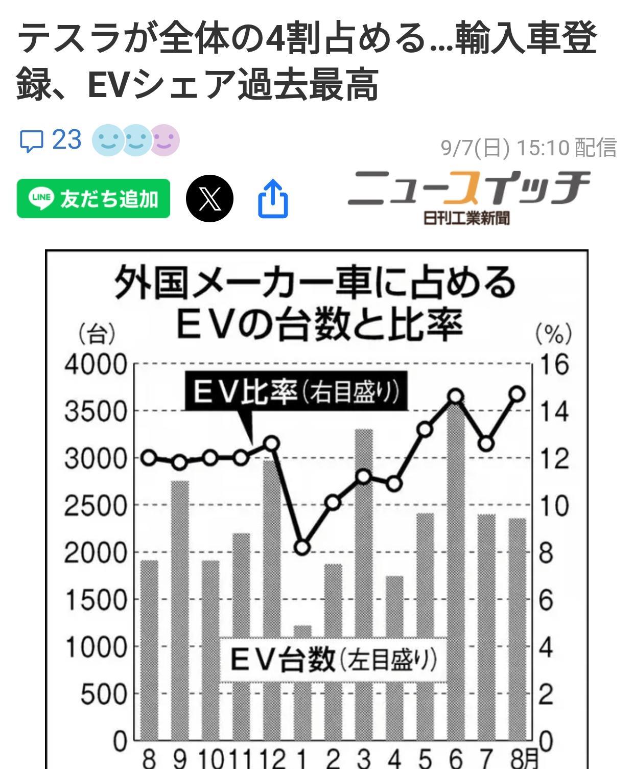 日本市场电动汽车销量连续增加
根据日本汽车进口商协会（JAIA）9月初公布的、8