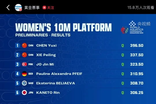 新加坡世锦赛10米女台预赛刚刚结束。
陈芋汐以总分396.50分（第一名），进入