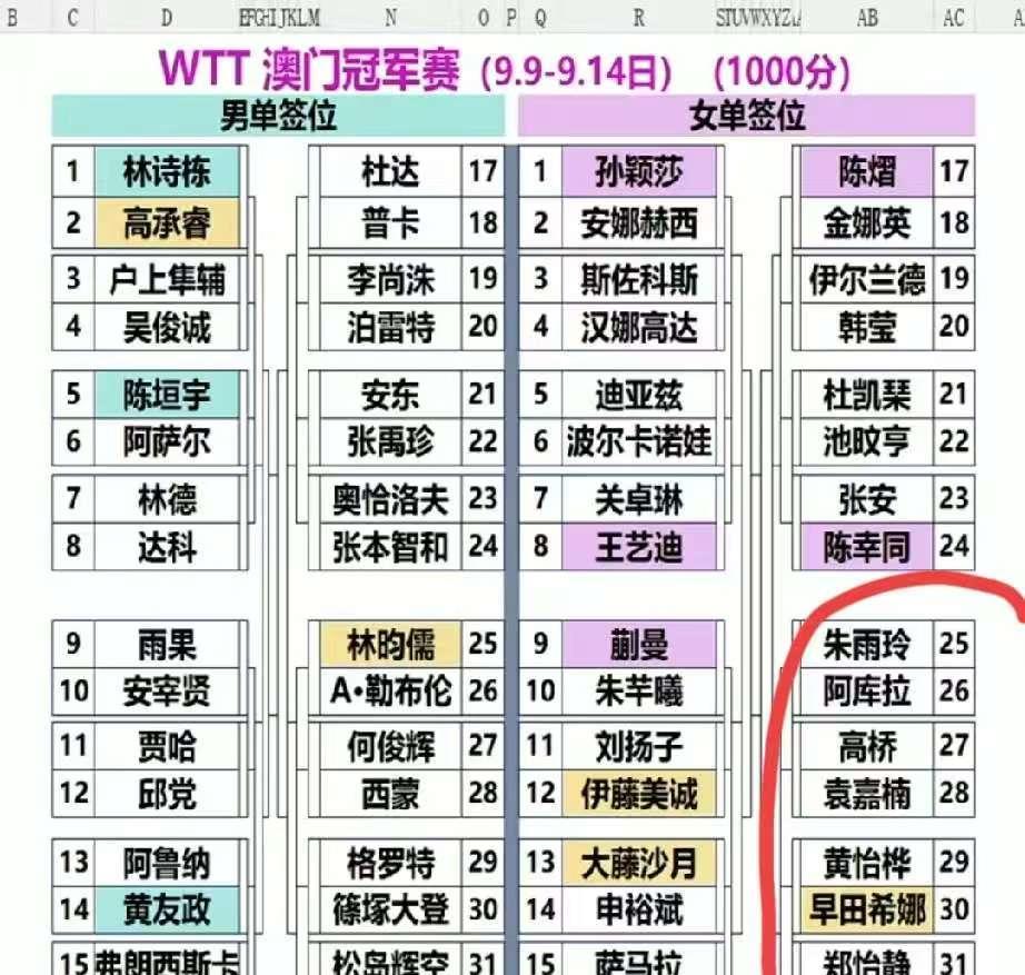 澳门冠军赛！
王曼昱的签位下下签！
王曼昱运气不太好，自己独守小半区，遇到的对手