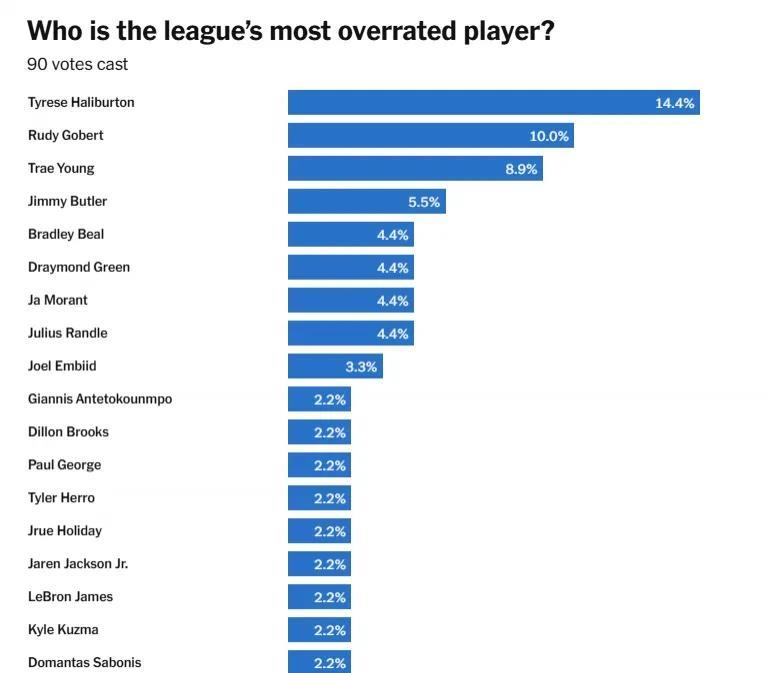 nba最被高估的球员榜单出炉了！
这个榜单是由nba的球员匿名投票选出，哈利伯顿